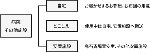 病院 その他施設 自宅 とこしえ 安置施設