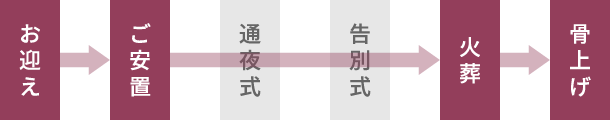 お迎え ご安置 通夜式 告別式 火葬 骨上げ