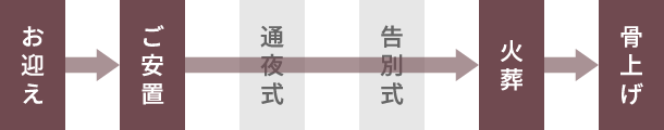 直葬・火葬のみ 180,000~240,000円(目安の価格・市民料金)