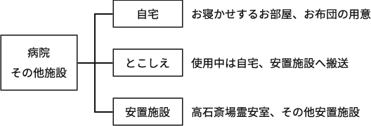 4. 搬送先を決める